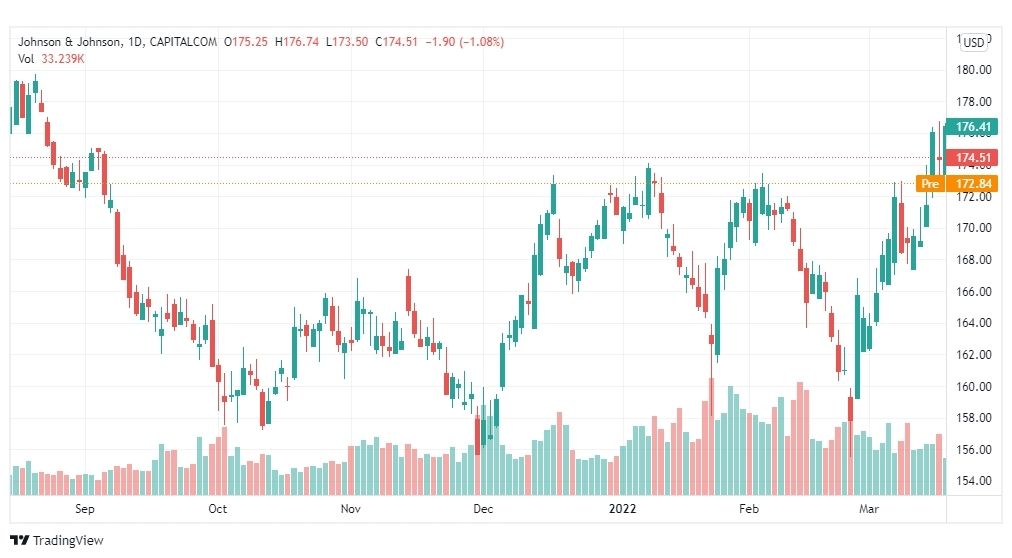 تحليل سهم جونسون آند جونسون 21/3