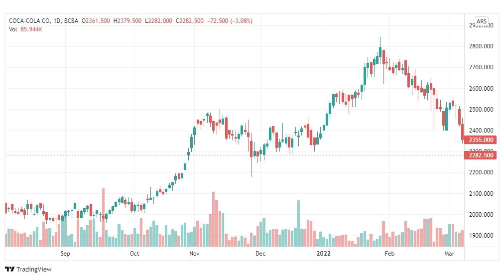 تحليل سهم كوكاكولا 10/3