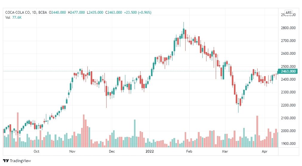 تحليل سهم كوكاكولا 13/4