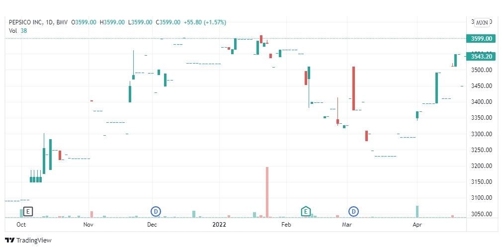 تحليل سهم بيبسيكو 28/4