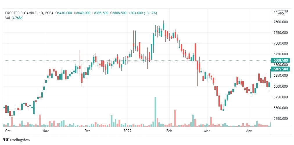 تحليل سهم بروكتر آند جامبل 22/4