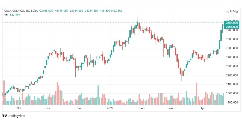 تحليل سهم كوكاكولا 27/4