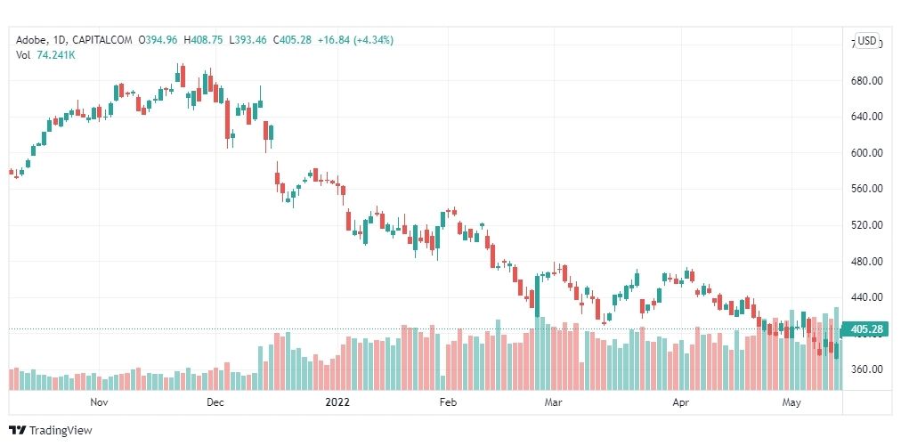 تحليل سهم شركة أدوبي 16/5/2022