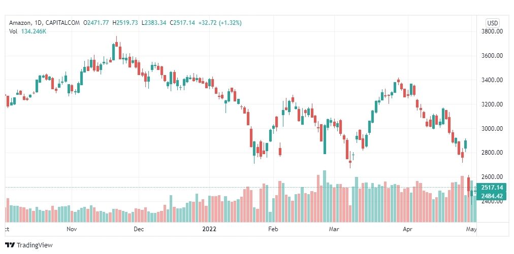 تحليل سهم أمازون 5/5/2022