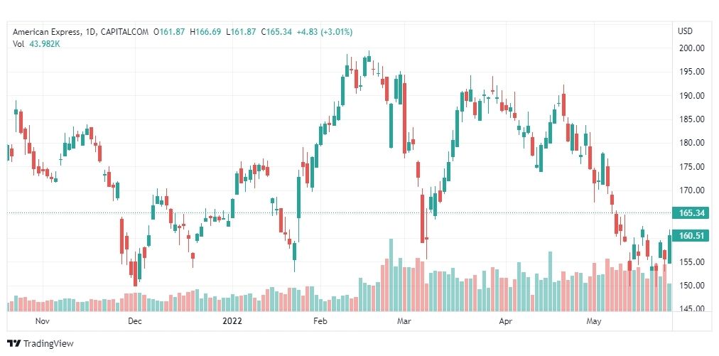 تحليل سهم امريكان اكسبريس 27/5/2022