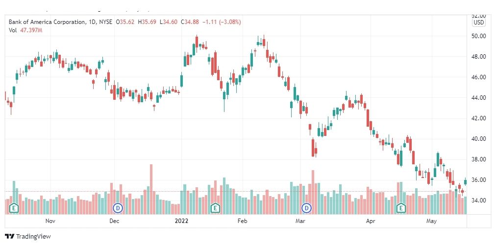 تحليل سهم بنك أوف أمريكا 19/5/2022