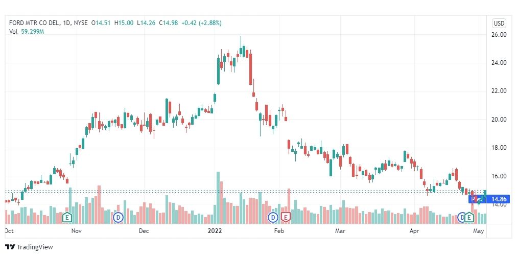 تحليل سهم فورد موتورز 5/5/2022