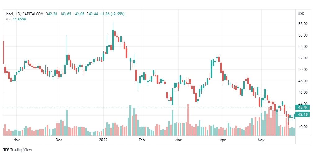 تحليل سهم انتل 27/5/2022