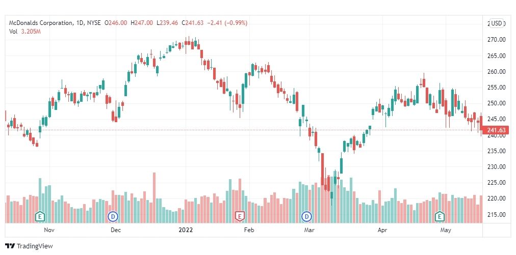 تحليل سهم ماكدونالدز 18/5/2022