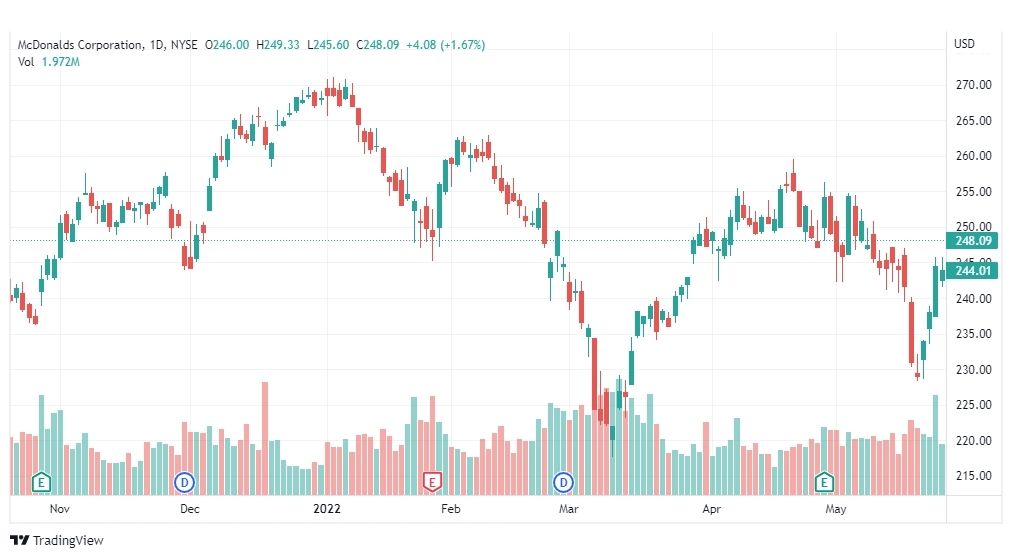 تحليل سهم ماكدونالدز 27/5/2022