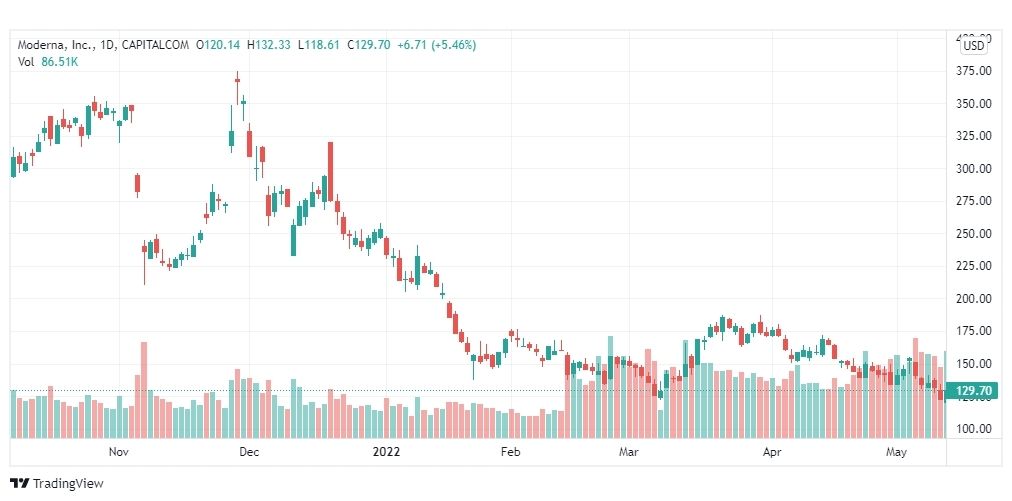 تحليل سهم مودرنا 13/5/2022