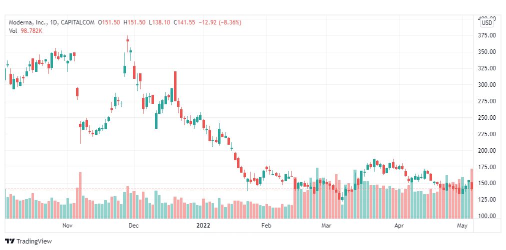 تحليل سهم شركة مودرنا 6/5/2022