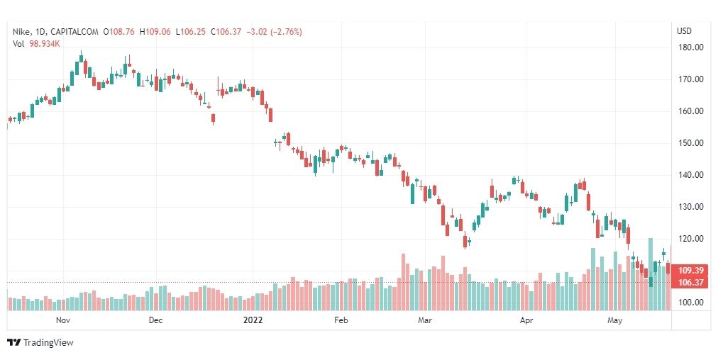 تحليل سهم نايك 20/5/2022
