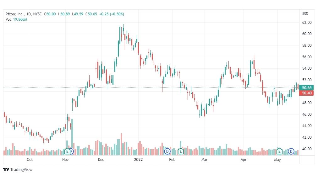 تحليل سهم فايزر 20/5/2022