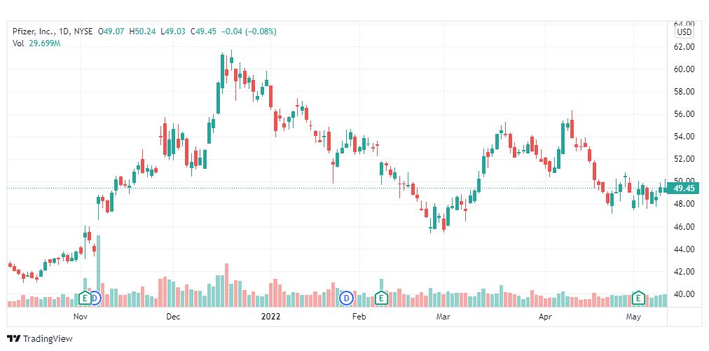 تحليل سهم فايزر 12/5/2022