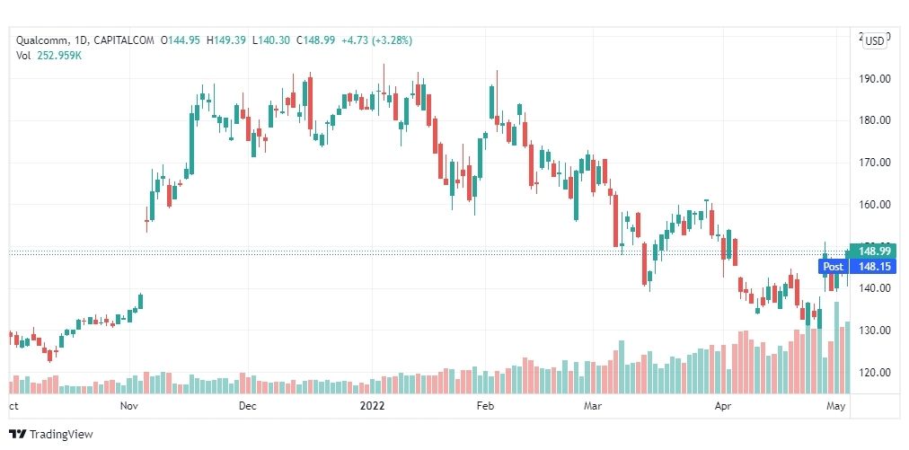 تحليل سهم كوالكوم 5/5/2022