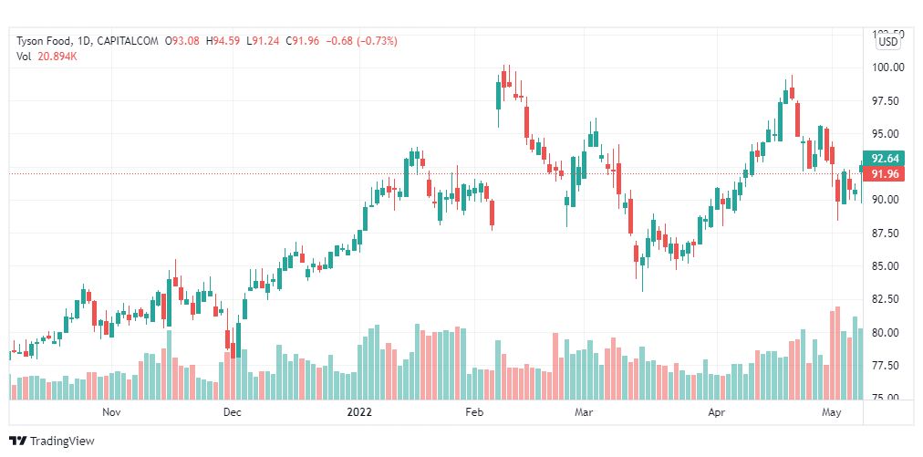 تحليل سهم تايسون فود 11/5/2022