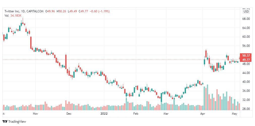 تحليل سهم تويتر 9/5/2022