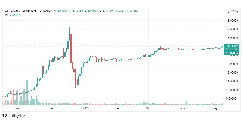 تحليل دولار تركي 10/5/2022