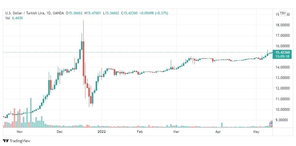 تحليل دولار تركي 13/5/2022