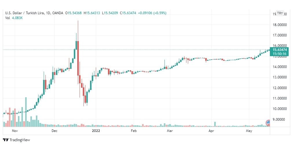 تحليل دولار تركي 17/5/2022