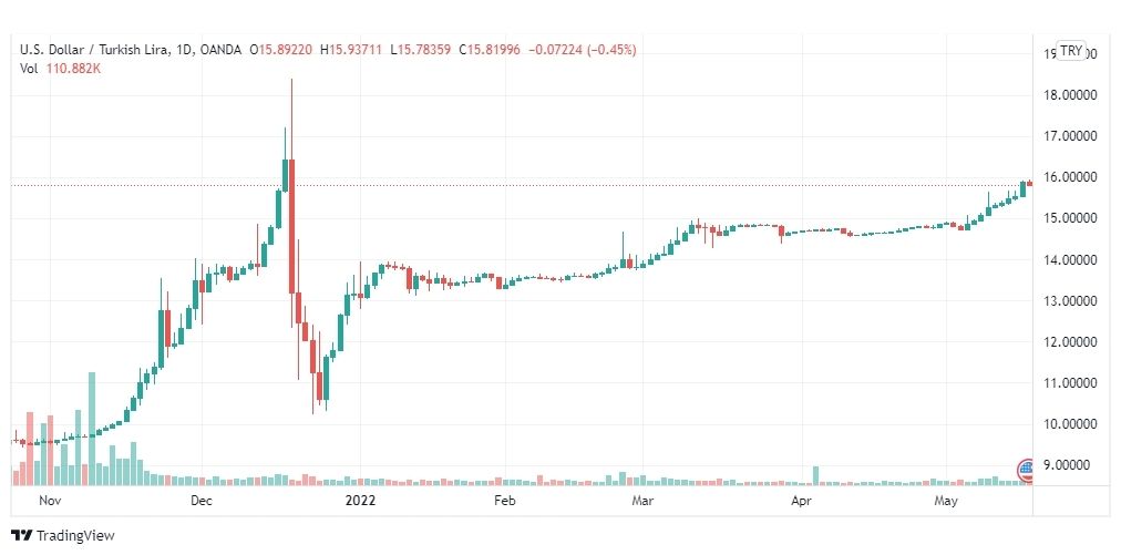تحليل دولار تركي 18/5/2022
