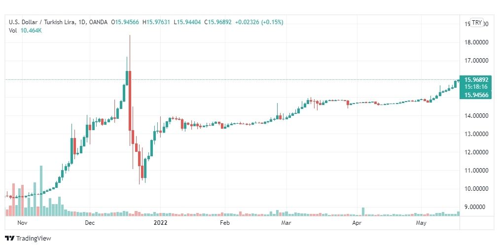 تحليل دولار تركي 19/5/2022