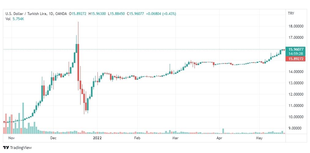 تحليل دولار تركي 20/5/2022