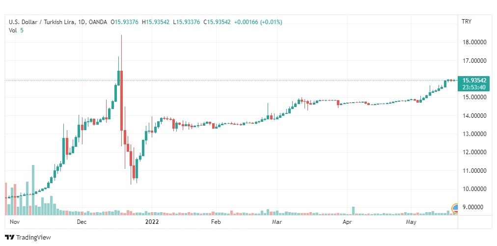 تحليل دولار تركي 23/5/2022