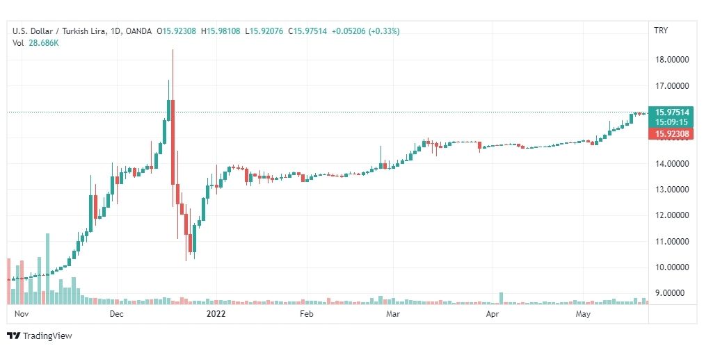تحليل دولار تركي 24/5/2022