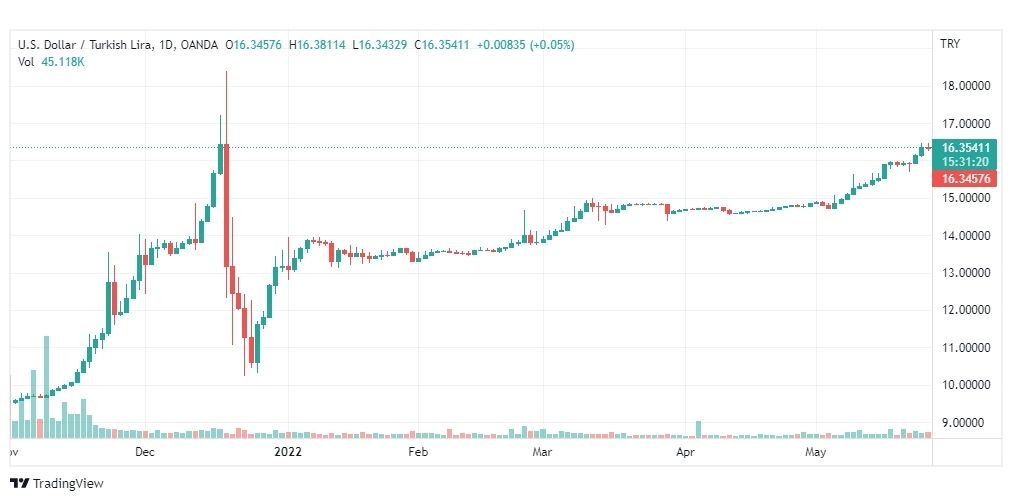 تحليل دولار تركي 27/5/2022