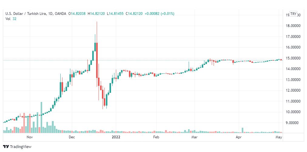 تحليل دولار تركي 4/5/2022