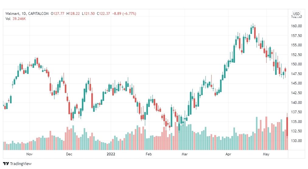 تحليل سهم وول مارت 19/5/2022