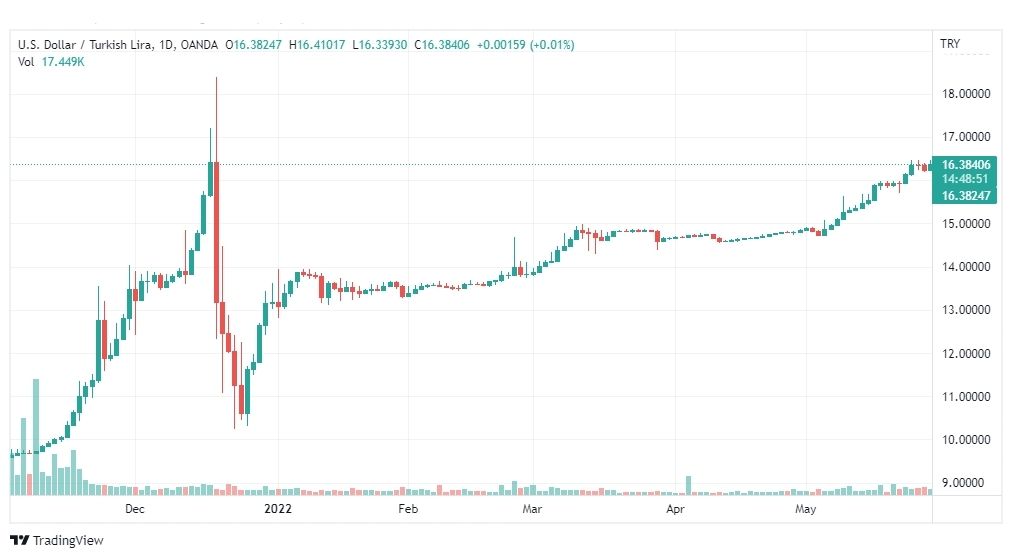 تحليل الدولار تركي-USD-TRY-31-5-2022