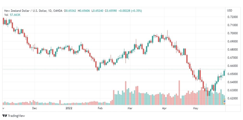 تحليل النيوزلندي دولار-NZD-USD-31-5-2022