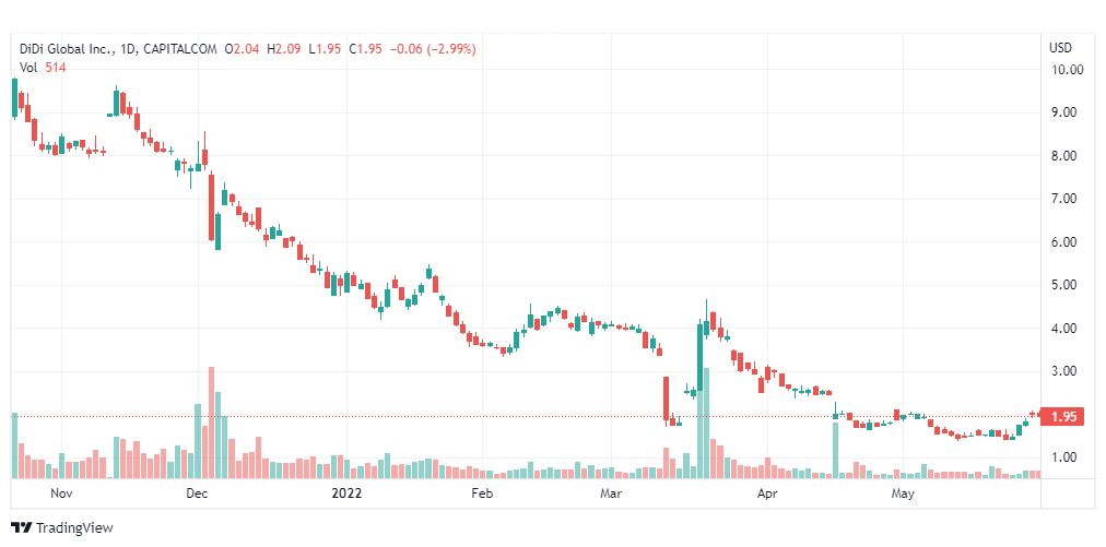 تحليل سهم ديدي-DIDI-STOCK-1-6-2022