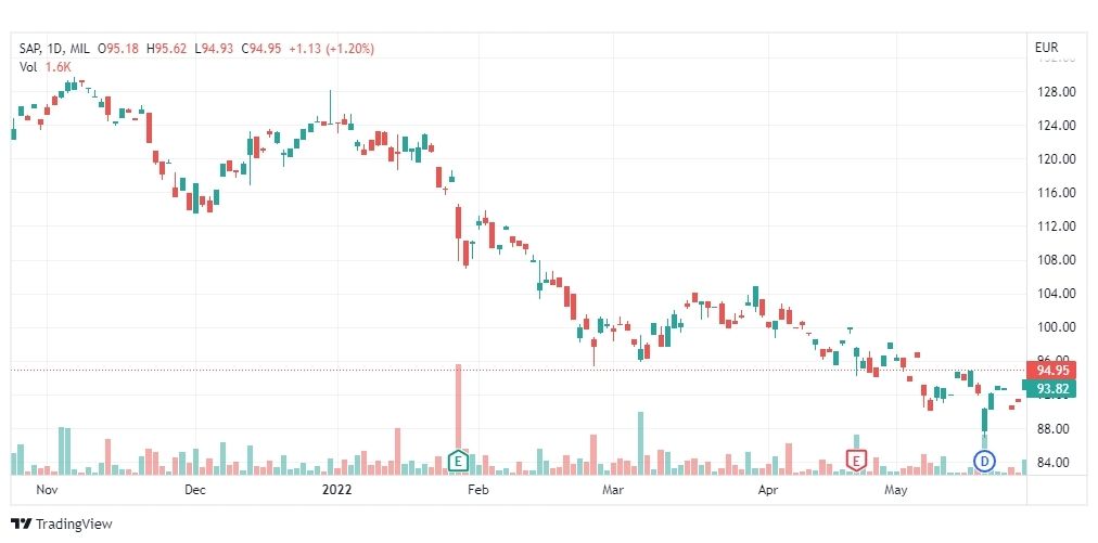 تحليل سهم ساب-SAP-STOCK-31-5-2022