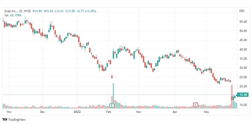 تحليل سهم سناب تشات-SNAP-CHAT-STOCK-30-5-2022