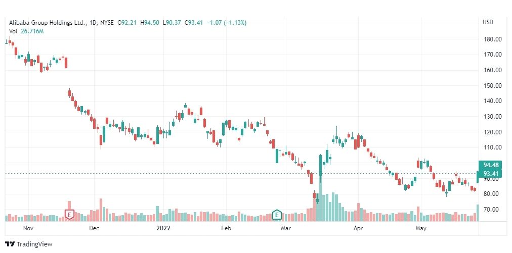 تحليل سهم علي بابا-ALIBABA-STOCK-31-5-2022