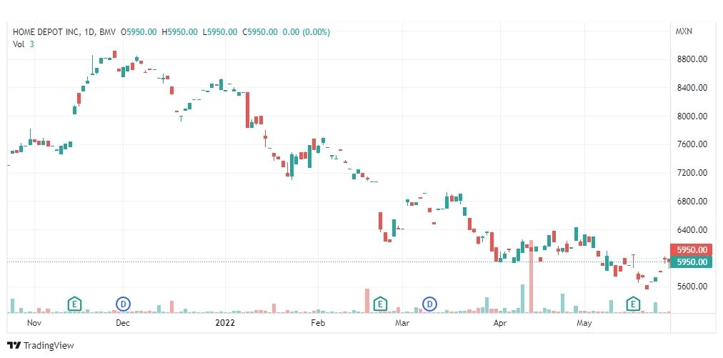 تحليل سهم هوم ديبوت-HOMEDEPOT-STOCK-31-5-2022