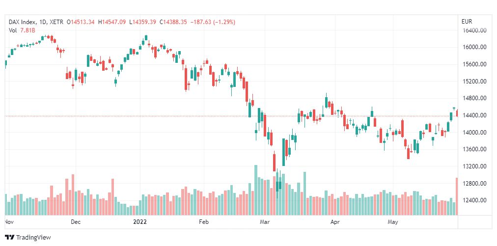 تحليل مؤشر داكس-DAX-INDEX-1-6-2022