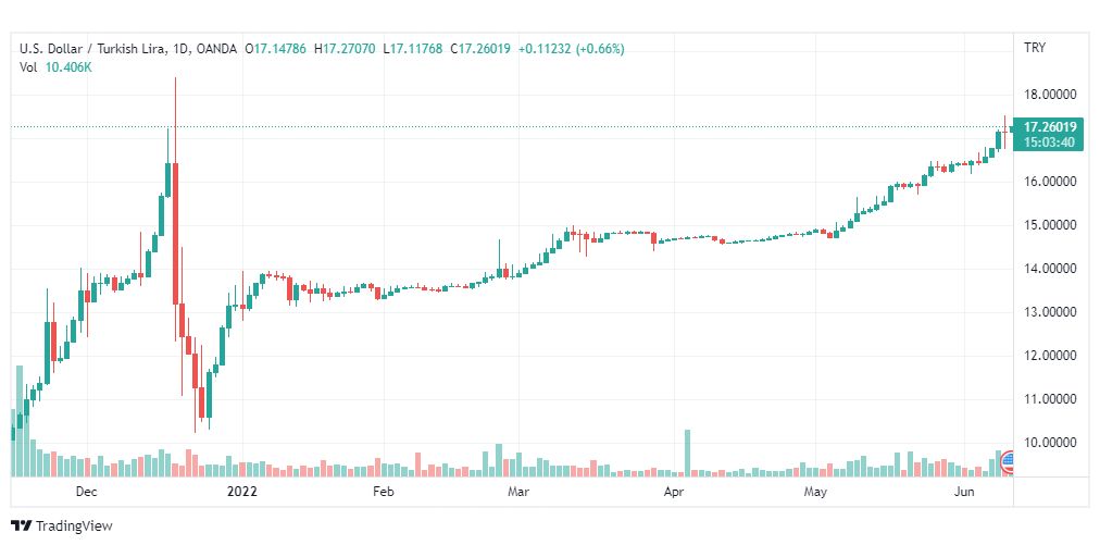 تحليل الدولار التركي-USD-TRY-10-6-2022