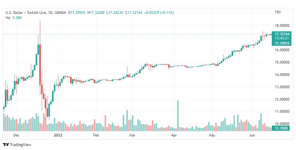 تحليل الدولار التركي-USD-TRY-17-6-2022