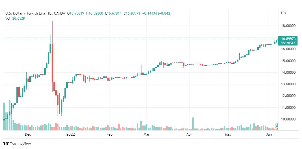 تحليل الدولار التركي-USD-TRY-8-6-2022