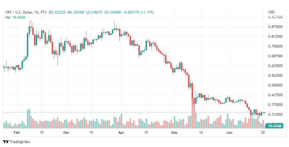 تحليل الريبل-XRP-RIPPLE-21-6-2022