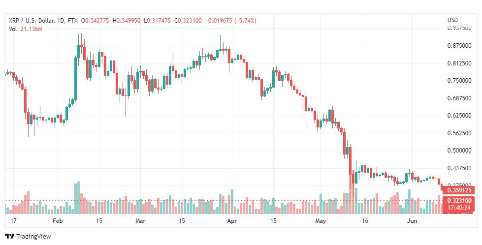 تحليل الريبل-XRP-USD-13-6-2022