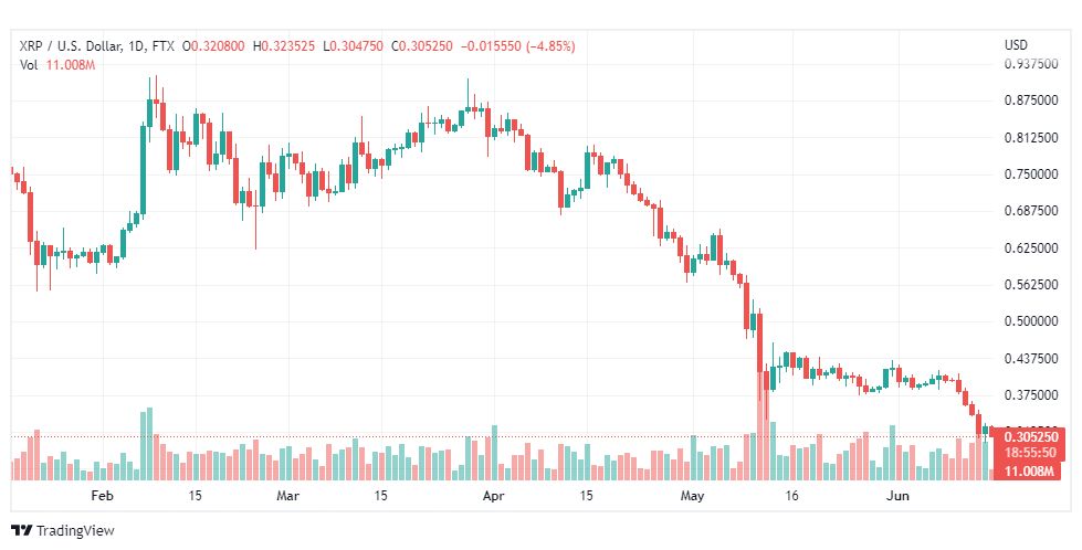 تحليل الريبل-XRP-USD-15-6-2022