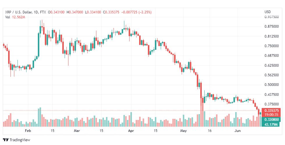 تحليل الريبل-XRP-USD-RIPPLE-16-6-2022