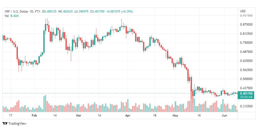 تحليل الريبل-XRP-USD-RIPPLE-9-6-2022