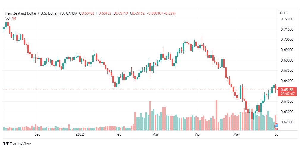 تحليل النيوزلندي دولار-NZD-USD-1-6-2022